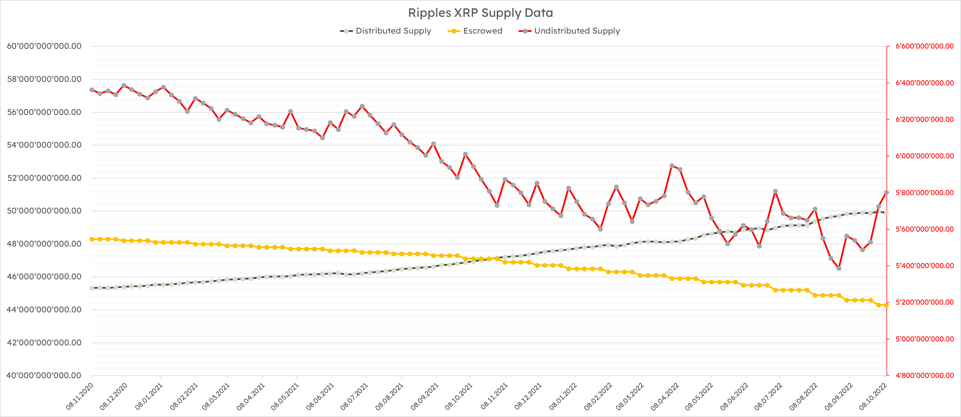 Is Ripple Manipulating The XRP Price? Researcher Shares Findings Ripple XRP supply data