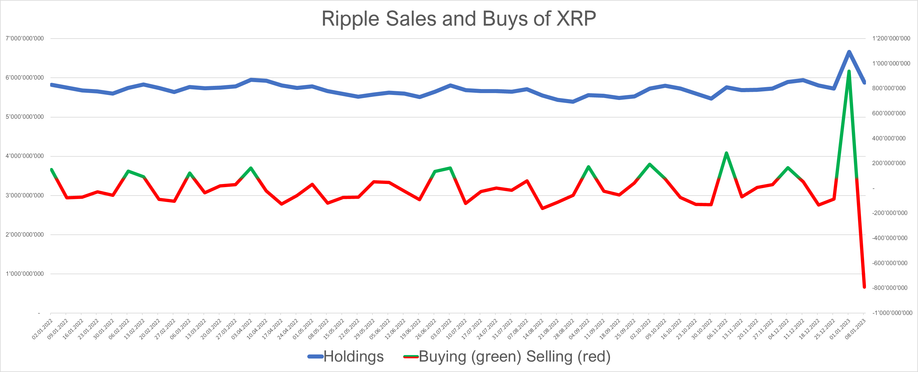 Is Ripple Manipulating The XRP Price? Researcher Shares Findings Ripple XRP buys and sales | Source: Twitter @Leerzeit