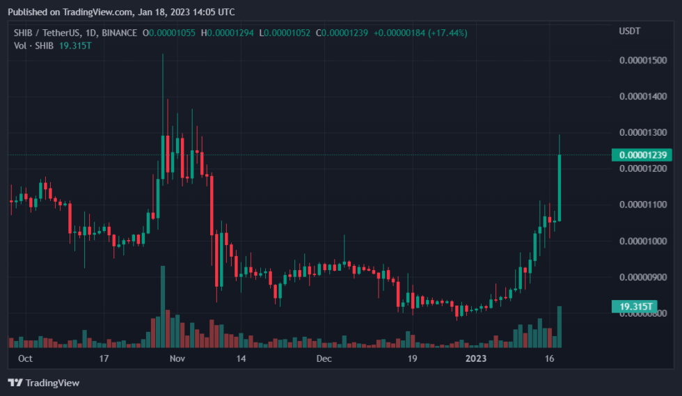 SHIB Price Surges By 20%, Burn Rate Spikes By 613% SHIB Surges By 20% Pushing Burn Rate By 613%