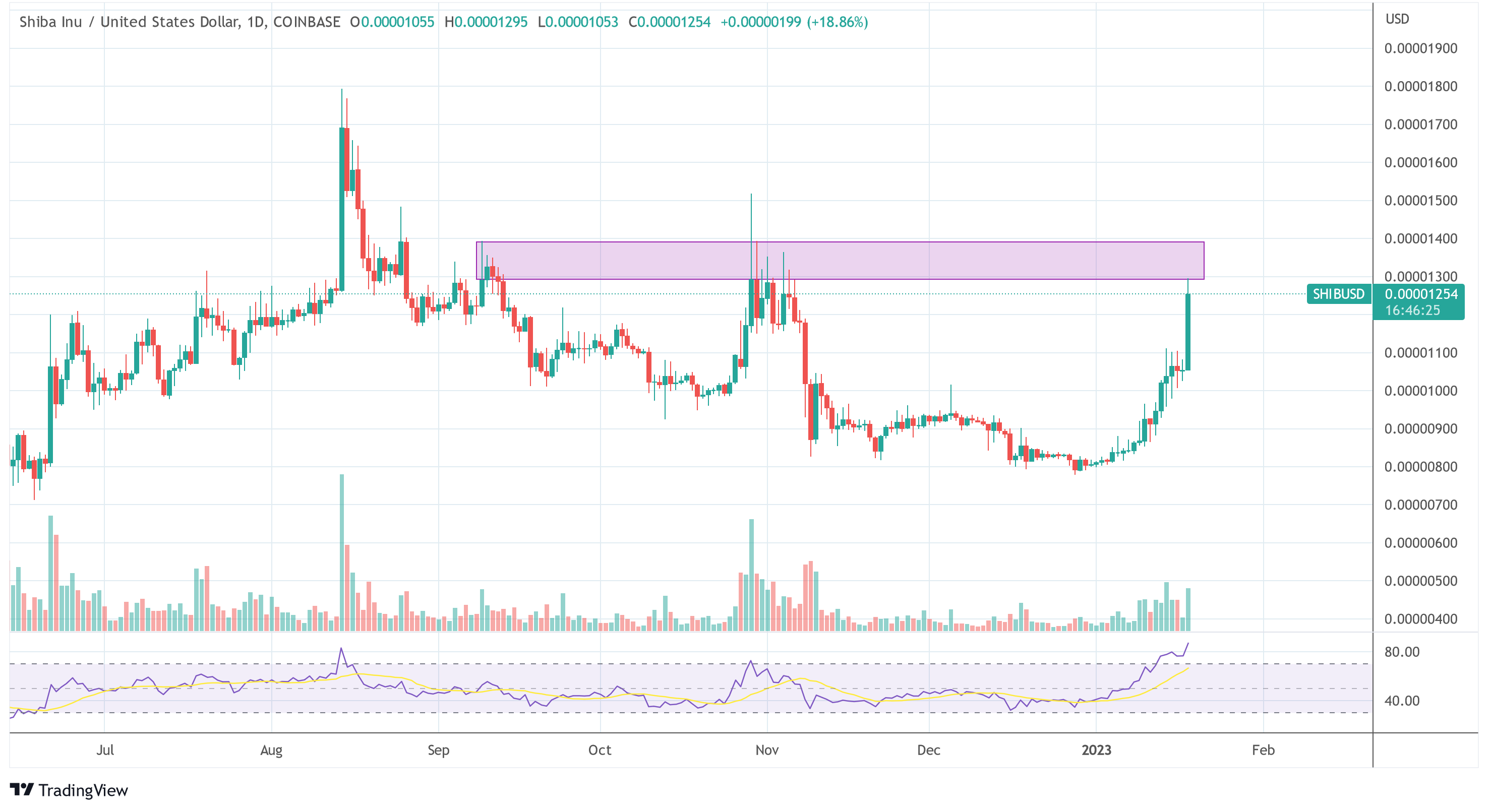 Shiba Inu Price Jumps By 21%, Here’s Why Shiba Inu price SHIB USD