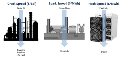 Comparing The Boom/Bust Cycle In Deregulated Power, Oil & Gas Services, With Recent Events In Bitcoin Mining Comparing The Boom/Bust Cycle In Deregulated Power, Oil & Gas Services, With Recent Events In Bitcoin Mining