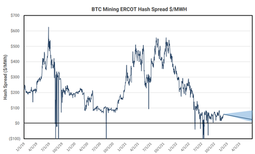 Comparing The Boom/Bust Cycle In Deregulated Power, Oil & Gas Services, With Recent Events In Bitcoin Mining Comparing The Boom/Bust Cycle In Deregulated Power, Oil & Gas Services, With Recent Events In Bitcoin Mining