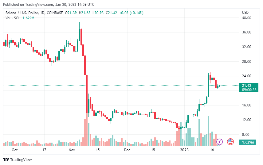 Solana (SOL) Outperforms Top Coins With 28% Gains On Weekly Chart SOLUSD