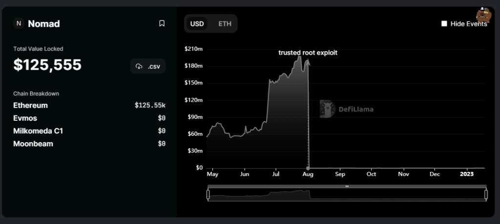 Samsung’s Bitcoin ETF, $700M bust, Coinbase exits Japan: Asia Express Nomad Bridge TVL before and after the exploit.