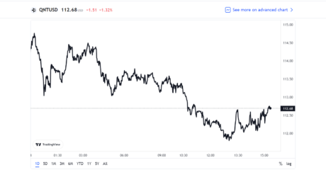 Quant (QNT) Records Biggest Whale Transactions In 16 Months Quant (QNT) Records Biggest Whale Transactions In 16 Months