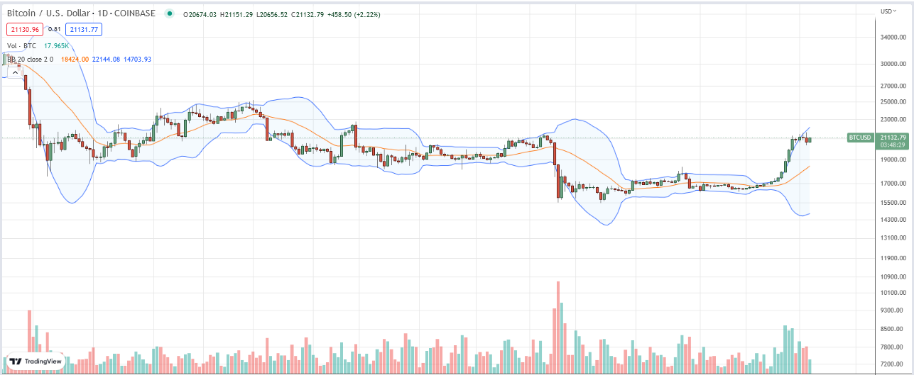 Scaramucci: FTX Cannot Be Saved, Sam Betrayed Me bitcoin daily chart