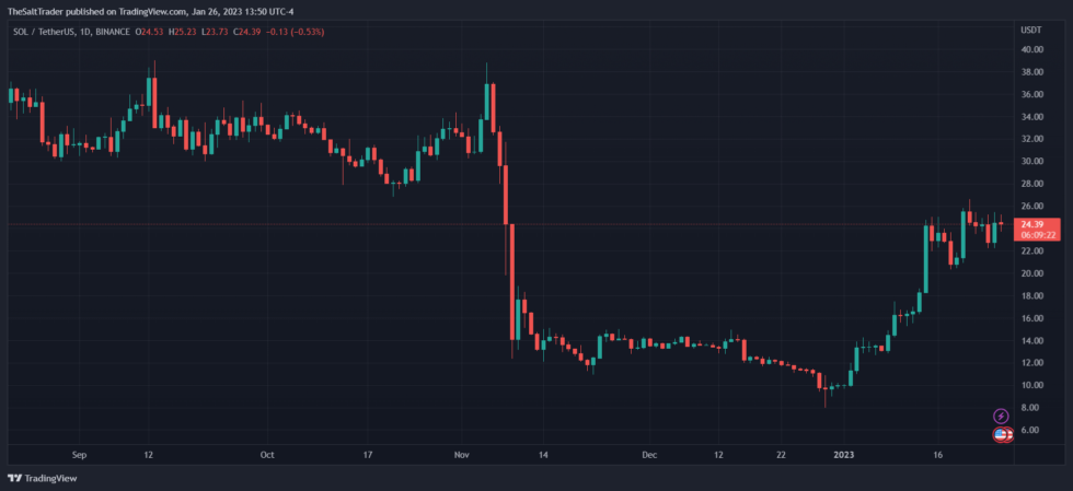 Mango Labs v Eisenberg: Crypto Exchange Sues Its Hacker Solana SOL SOLUSDT Crypto Mango Labs