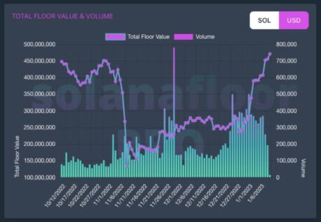 Solana Begins To Recover As On-chain Activity Rises Solana (SOL) total floor value