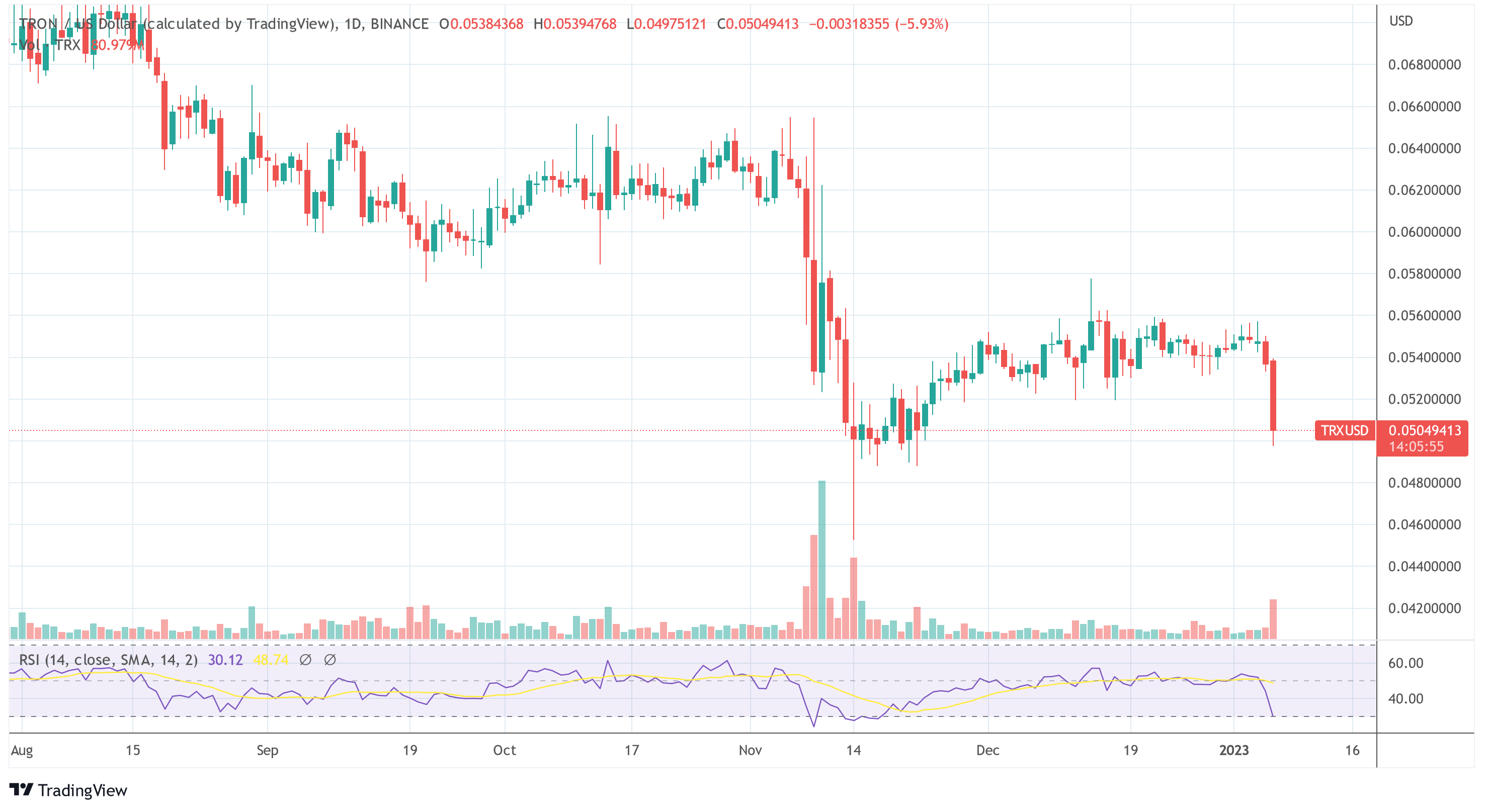 Next Crypto Exchange On The Brink? Huobi And Justin Sun Rumors Intensify TRX USD crypto price
