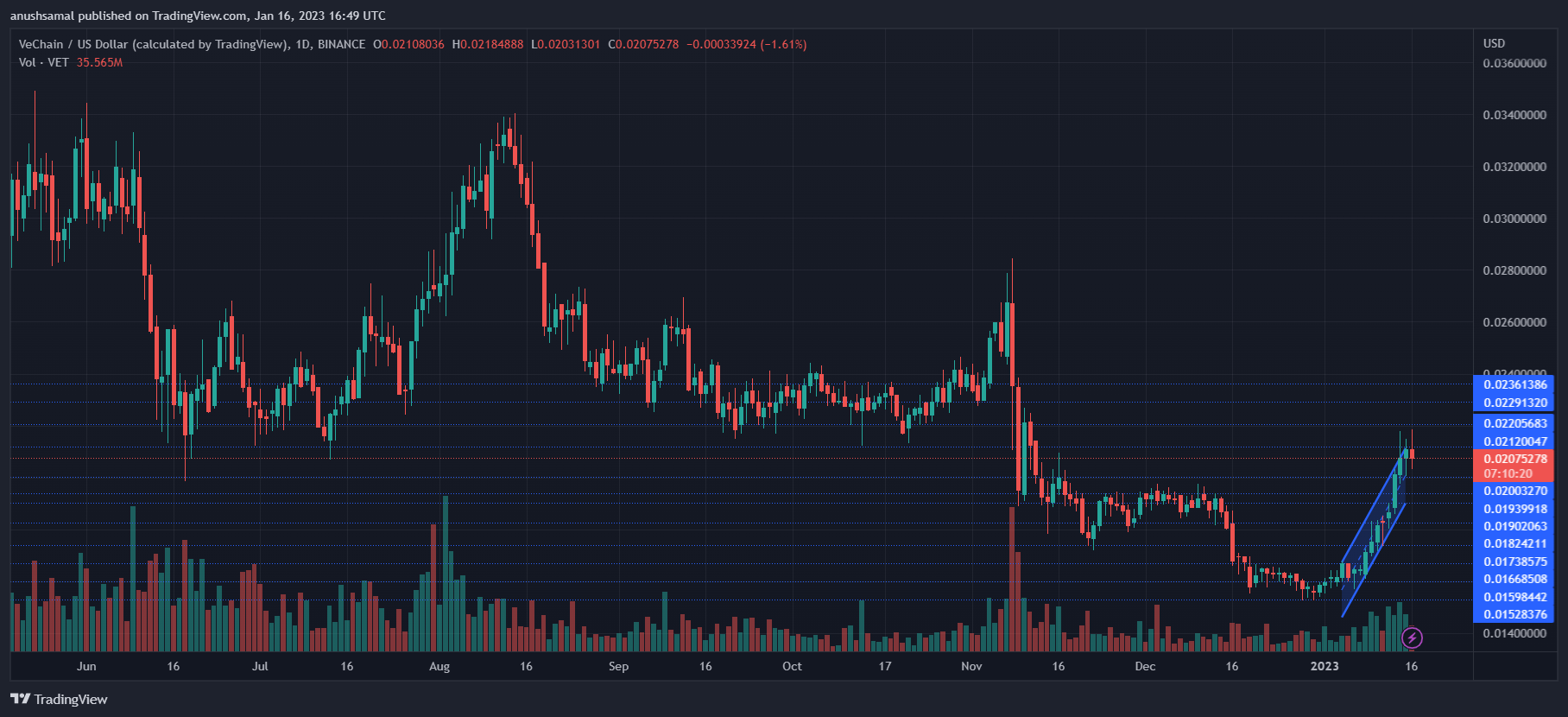 VET Price Retraces, But Sellers Should Short At These Levels VET