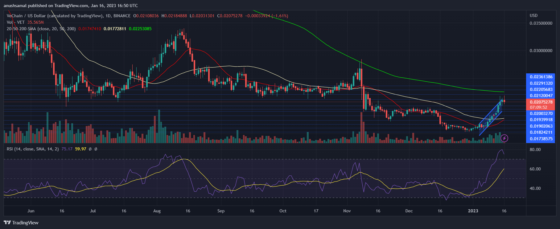 VET Price Retraces, But Sellers Should Short At These Levels VET