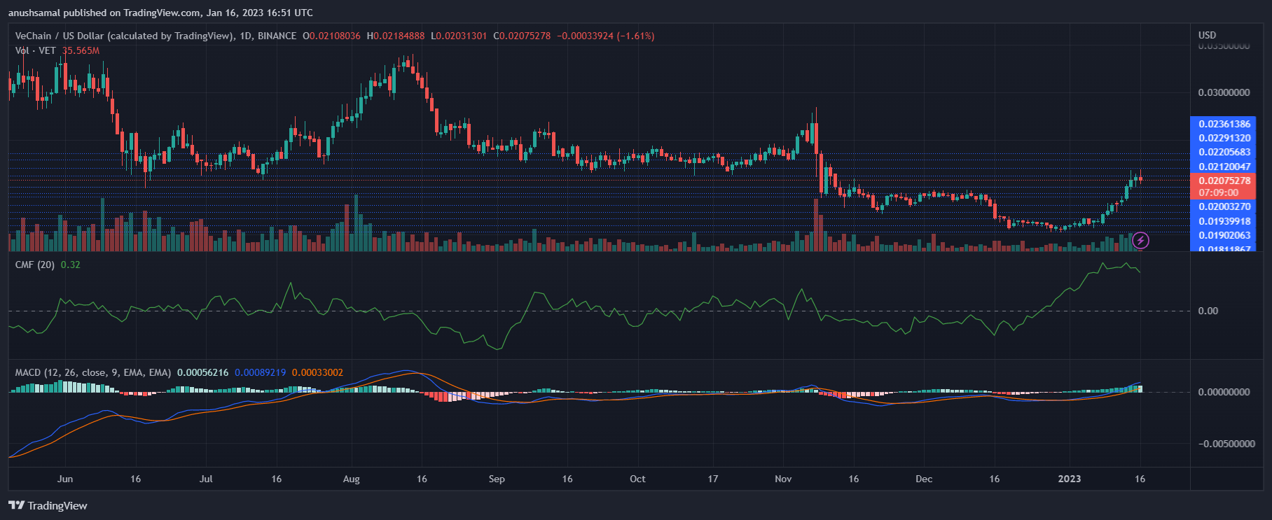 VET Price Retraces, But Sellers Should Short At These Levels VET