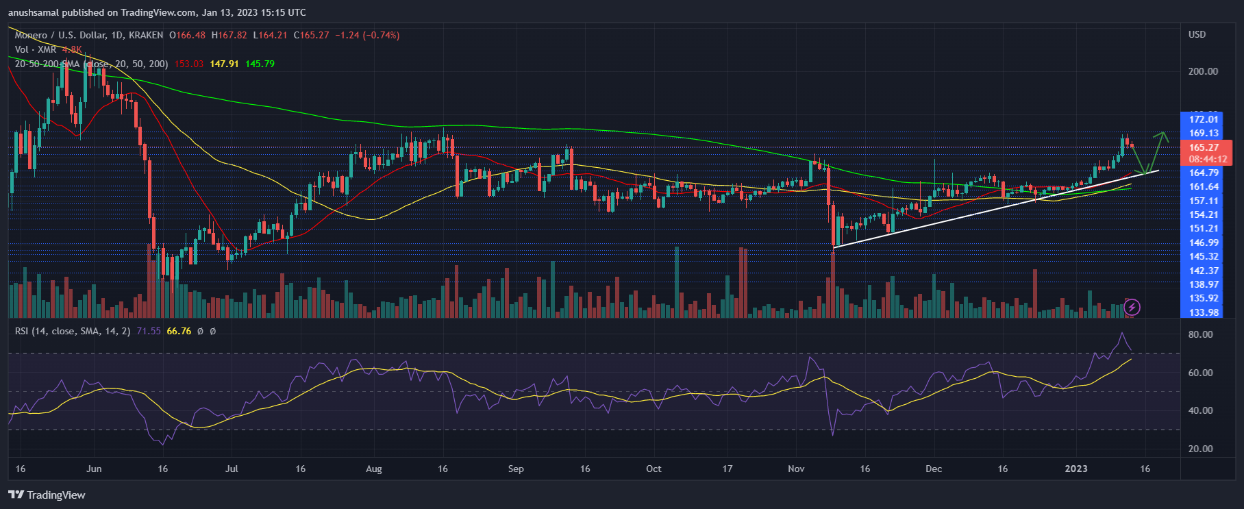 Monero Has Been On A Bullish Run But Will The Momentum Hold? Monero