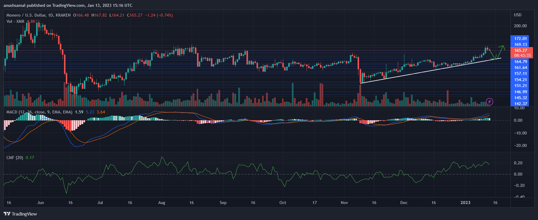 Monero Has Been On A Bullish Run But Will The Momentum Hold? Monero