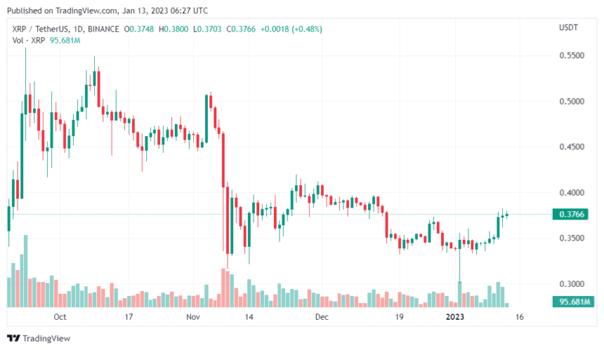 XRP Price Goes Upward With Increasing Whale Activity XRP Price Goes Upward With Increasing Whales Activity