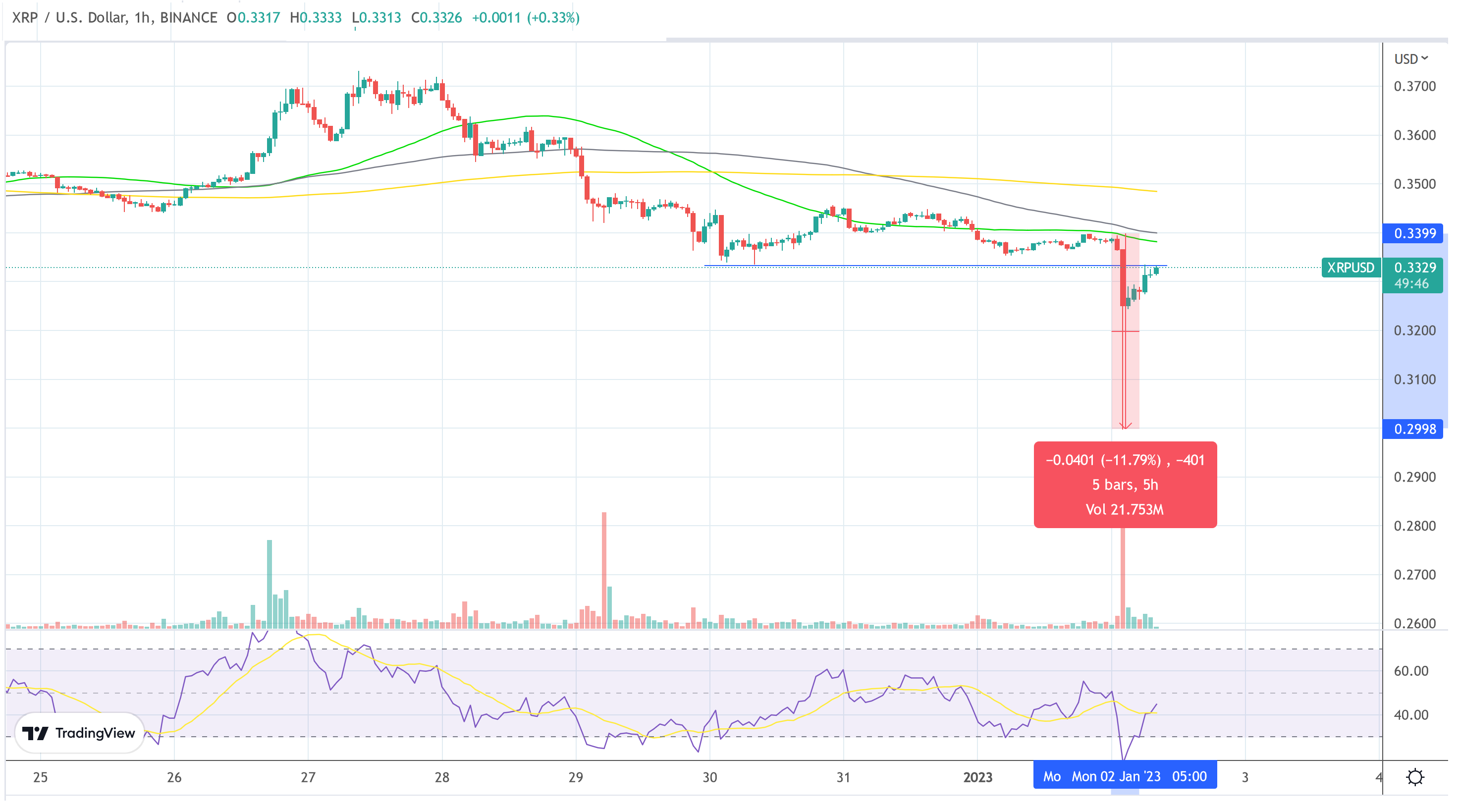 XRP Price Suddenly Plummets By 12% – Here’s What’s Going On XRP price USD 2023-01-02