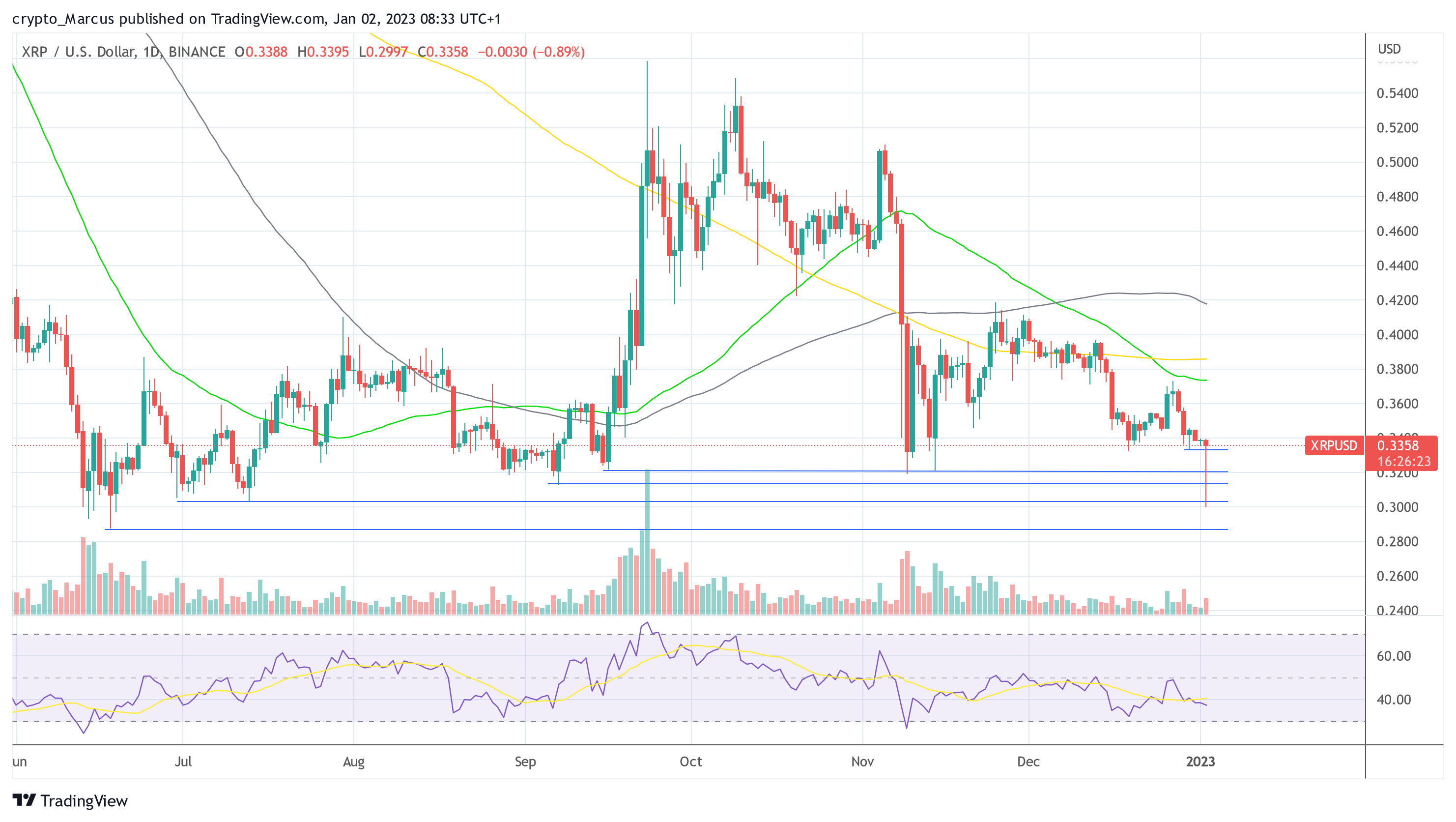 XRP Price Suddenly Plummets By 12% – Here’s What’s Going On XRP price
