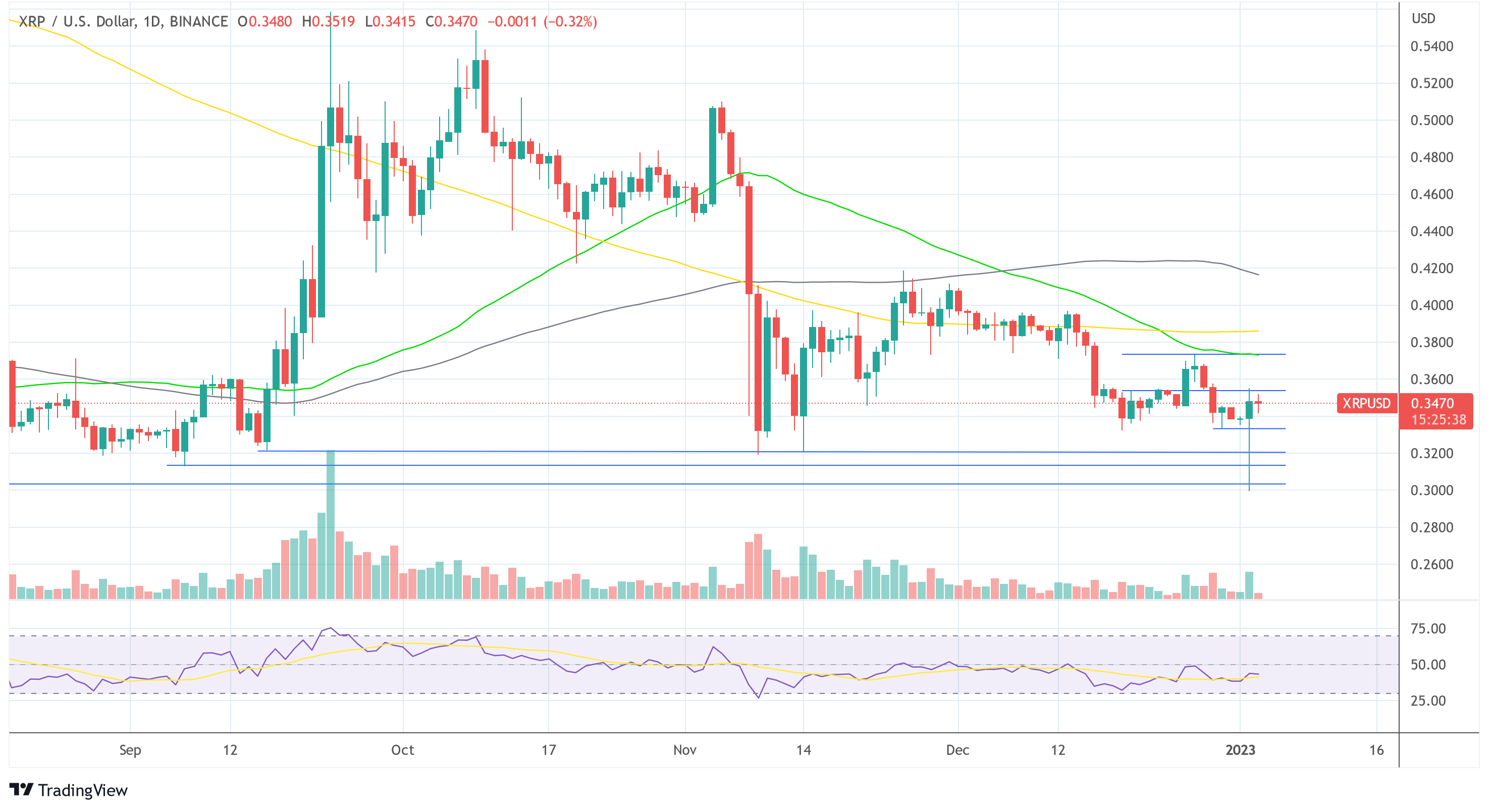 Ripple CTO Vs. Craig Wright Fight Enters Round 2 Over ‘XRP Failing’ Claim Ripple XRP USD 2023-01-03