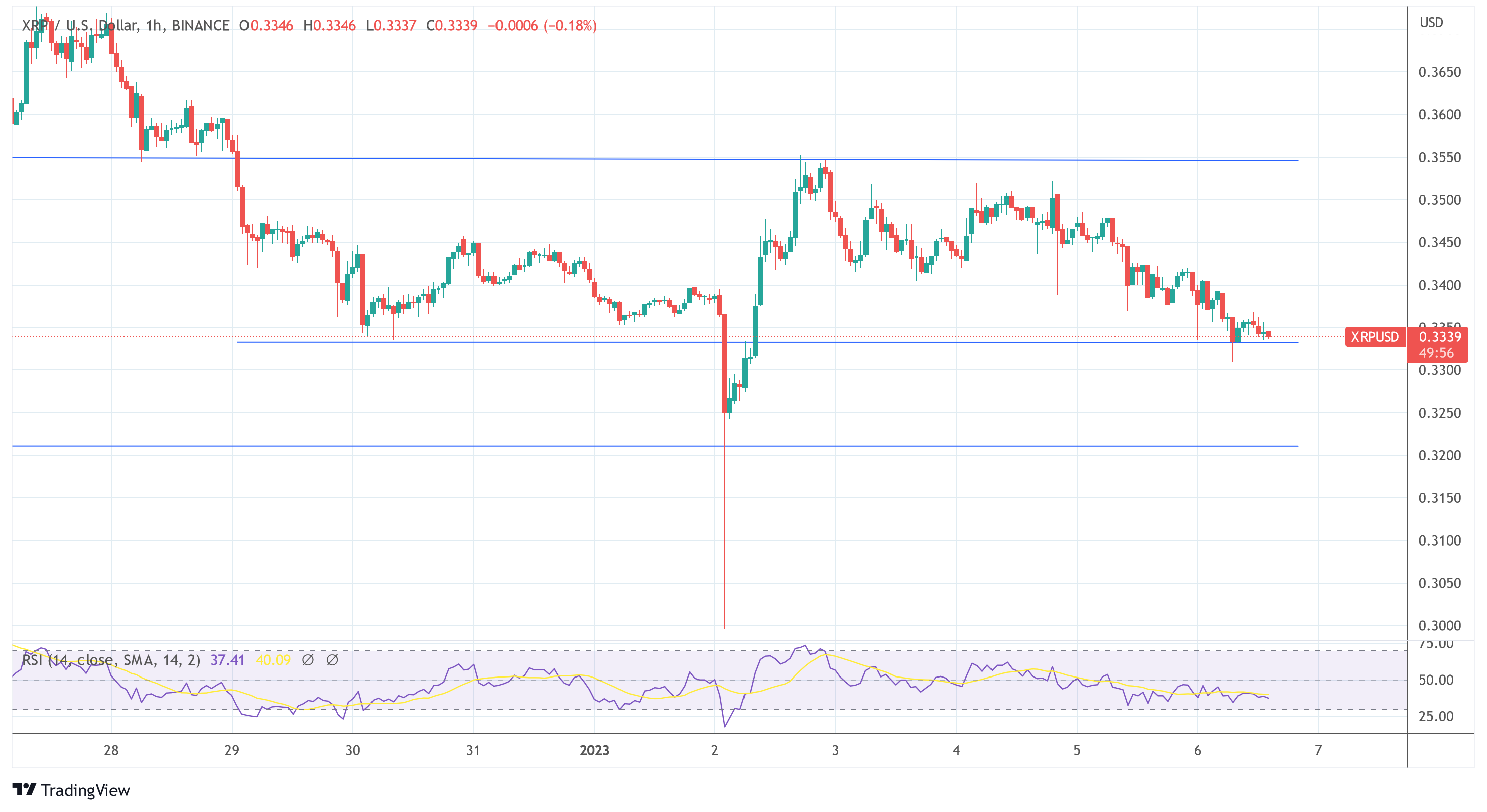 XRP Price Primed For Future Rally Following Ripple’s MENA Expansion Ripple XRP USD