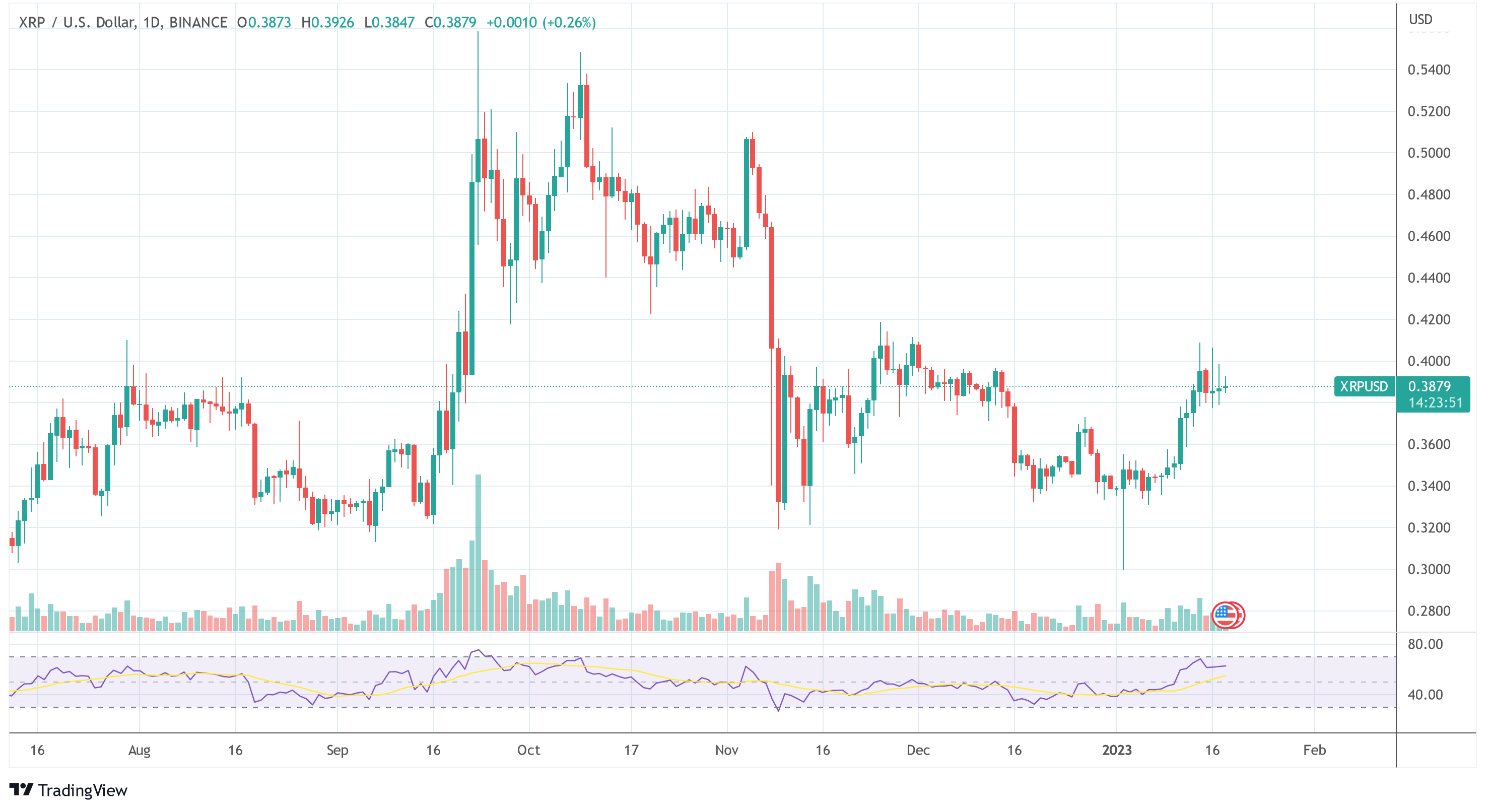 Is Ripple Manipulating The XRP Price? Researcher Shares Findings Ripple XRP USD