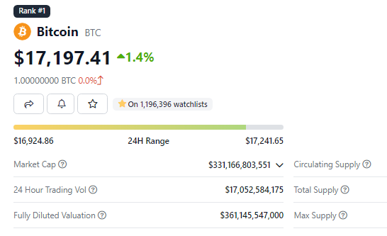 Bitcoin Breaks Past $17,000 Barrier – Will BTC Also Breach 4% Weekly Run? Bitcoin Breaks Past $17,000 Barrier – Will BTC Also Breach 4% Weekly Run?