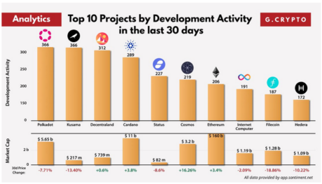 Polkadot Records New Achievements In Dev’t Activity, Pushes DOT Price Up DOT