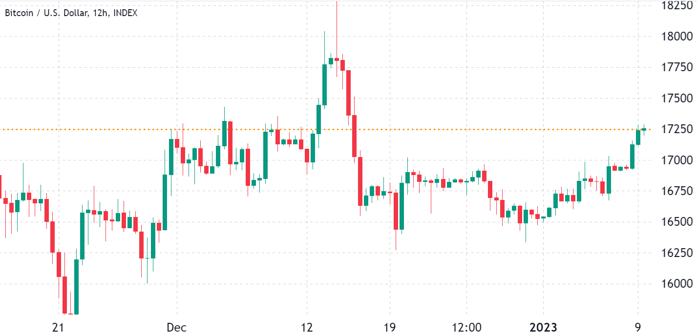 Bitcoin derivatives data suggests a BTC price pump above $18K won’t be easy Bitcoin derivatives data suggests a BTC price pump above $18K won’t be easy
