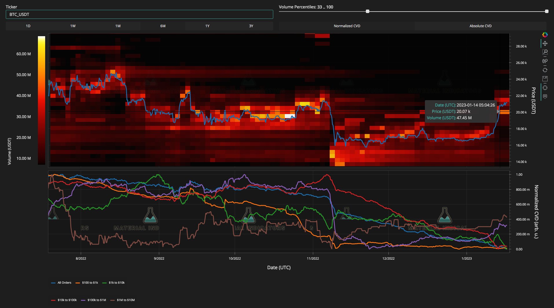 Bitcoin hits new post-FTX high as analysis warns move ‘choreographed’ Bitcoin hits new post-FTX high as analysis warns move ‘choreographed’
