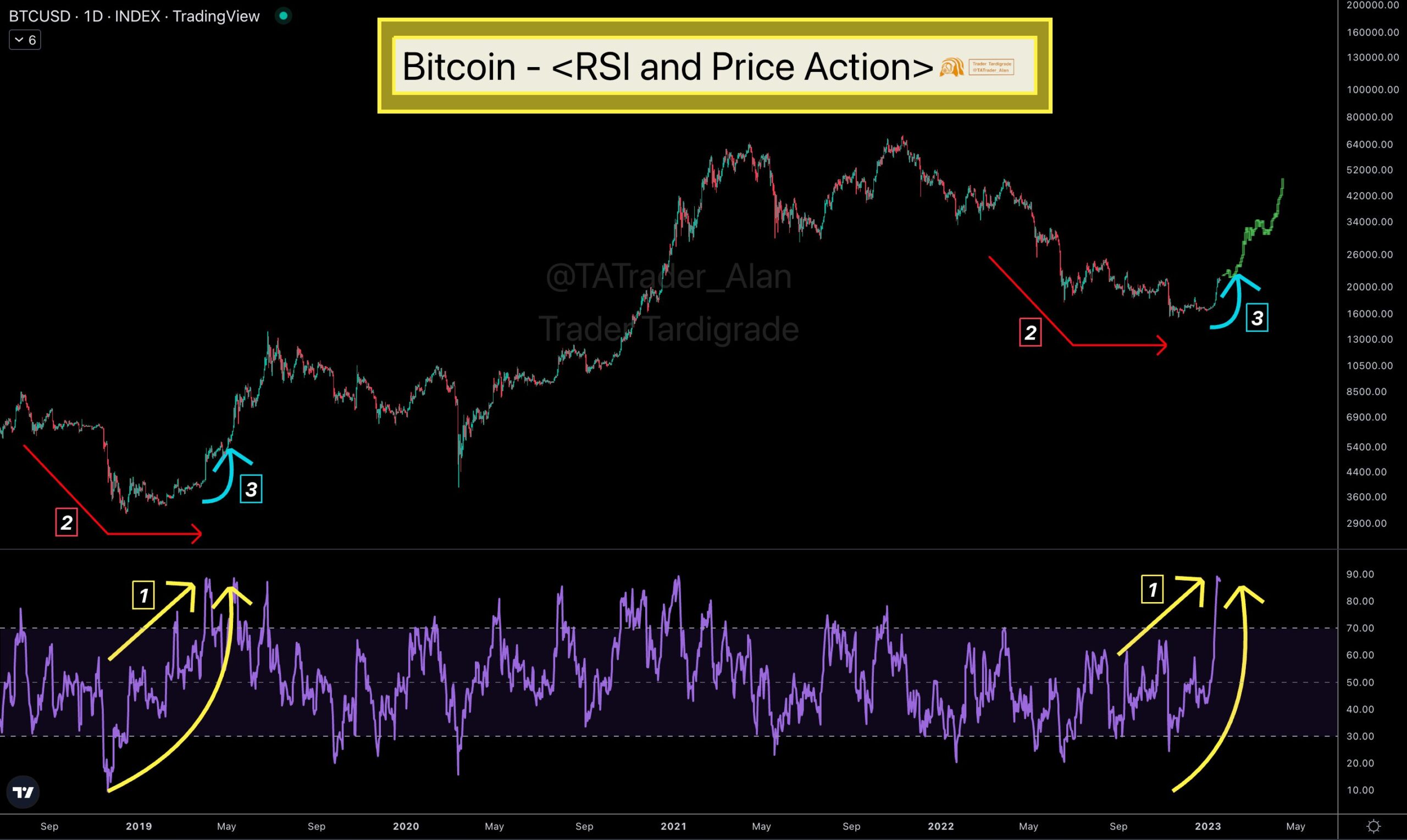 Bitcoin due new 'big rally' as RSI copies 2018 bear market recovery Bitcoin due new 'big rally' as RSI copies 2018 bear market recovery