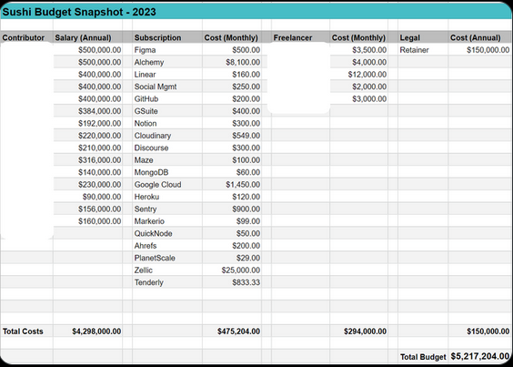 SushiSwap Head Chef Suggests Cooking Up New Token Model – Will The DEX Survive 2023? SushiSwap Head Chef Suggests Cooking Up New Token Model – Will The DEX Survive 2023?