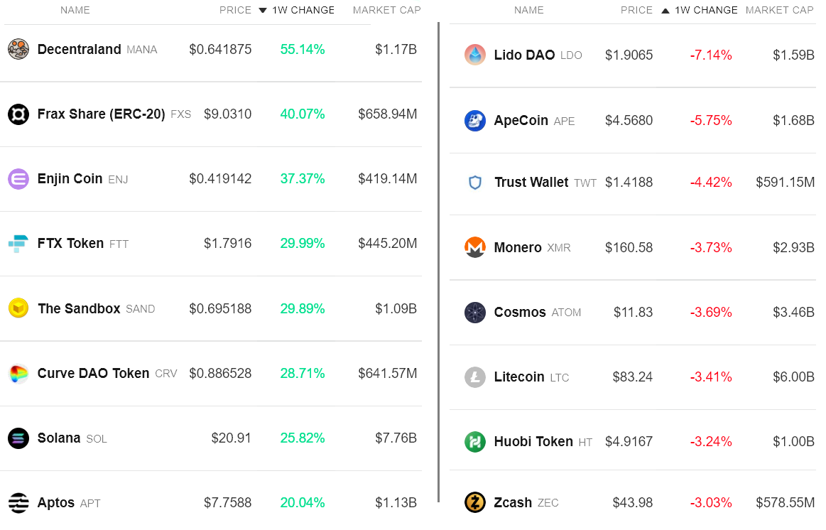 Bullish crypto traders maintain the upper hand despite the total market cap rejecting at $1T Bullish crypto traders maintain the upper hand despite the total market cap rejecting at $1T