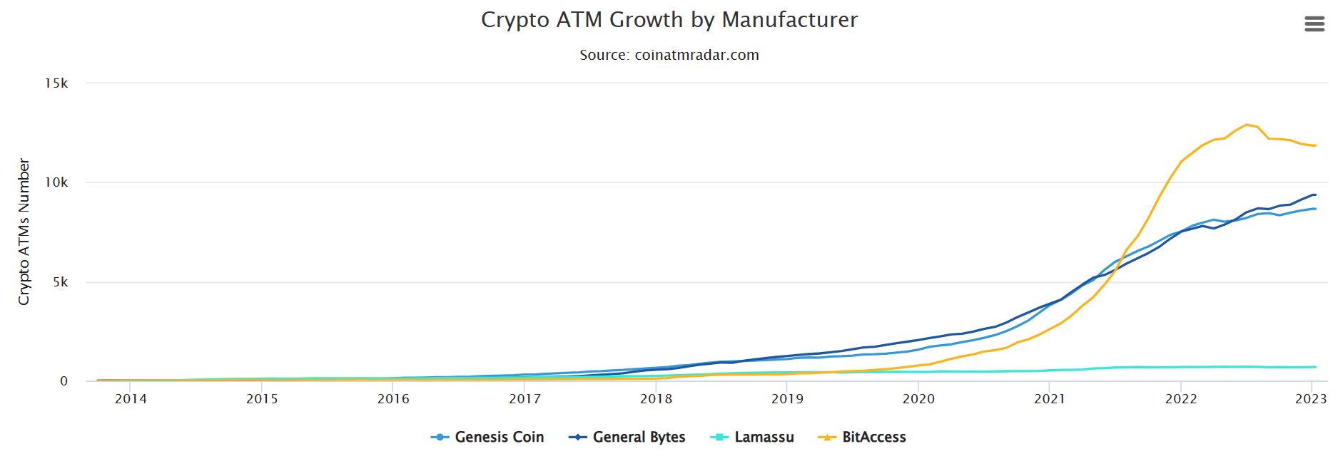 Less than 100 Bitcoin ATMs added worldwide in the second half of 2022: Data Less than 100 Bitcoin ATMs added worldwide in the second half of 2022: Data