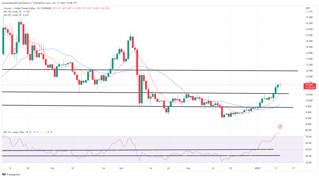 Biggest Movers: ATOM Hits 2-Month High, as XRP Extends Recent Gains Biggest Movers: ATOM Hits 2-Month High, as XRP Extends Recent Gains