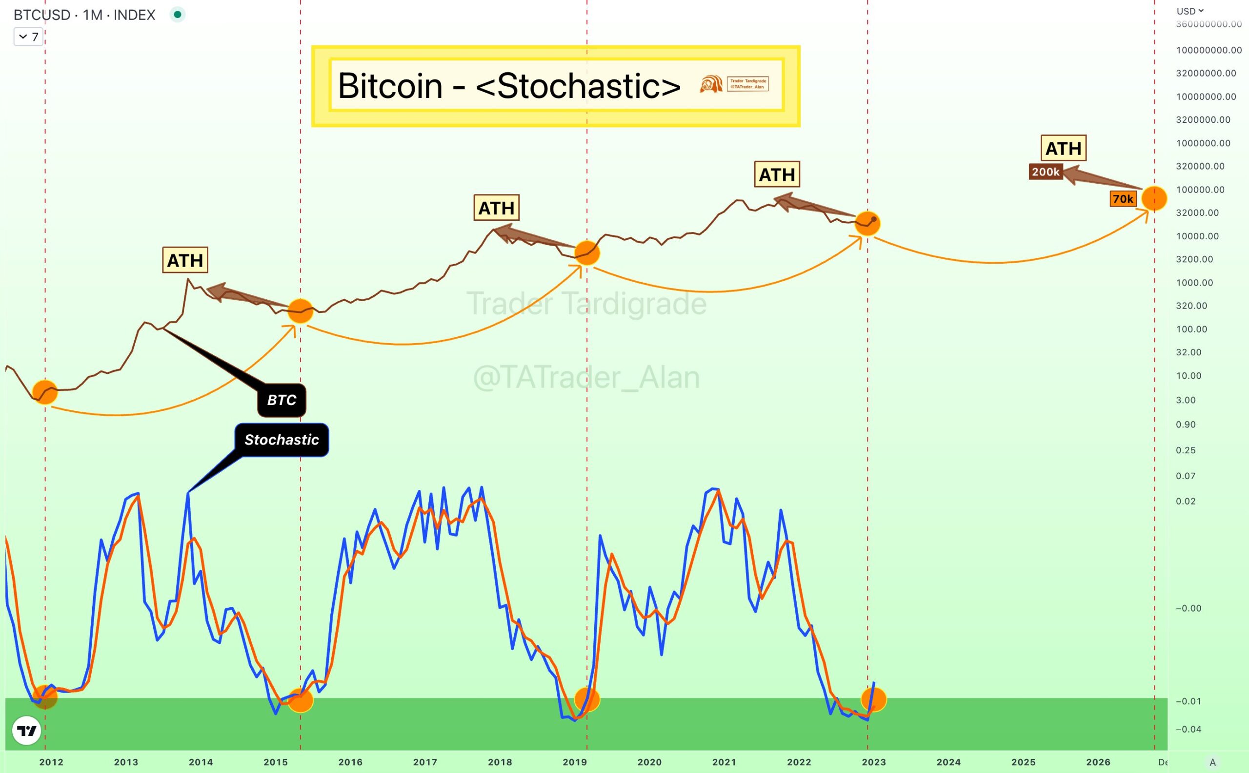Bitcoin will hit $200K before $70K ‘bear market’ next cycle — Forecast Bitcoin will hit $200K before $70K ‘bear market’ next cycle — Forecast