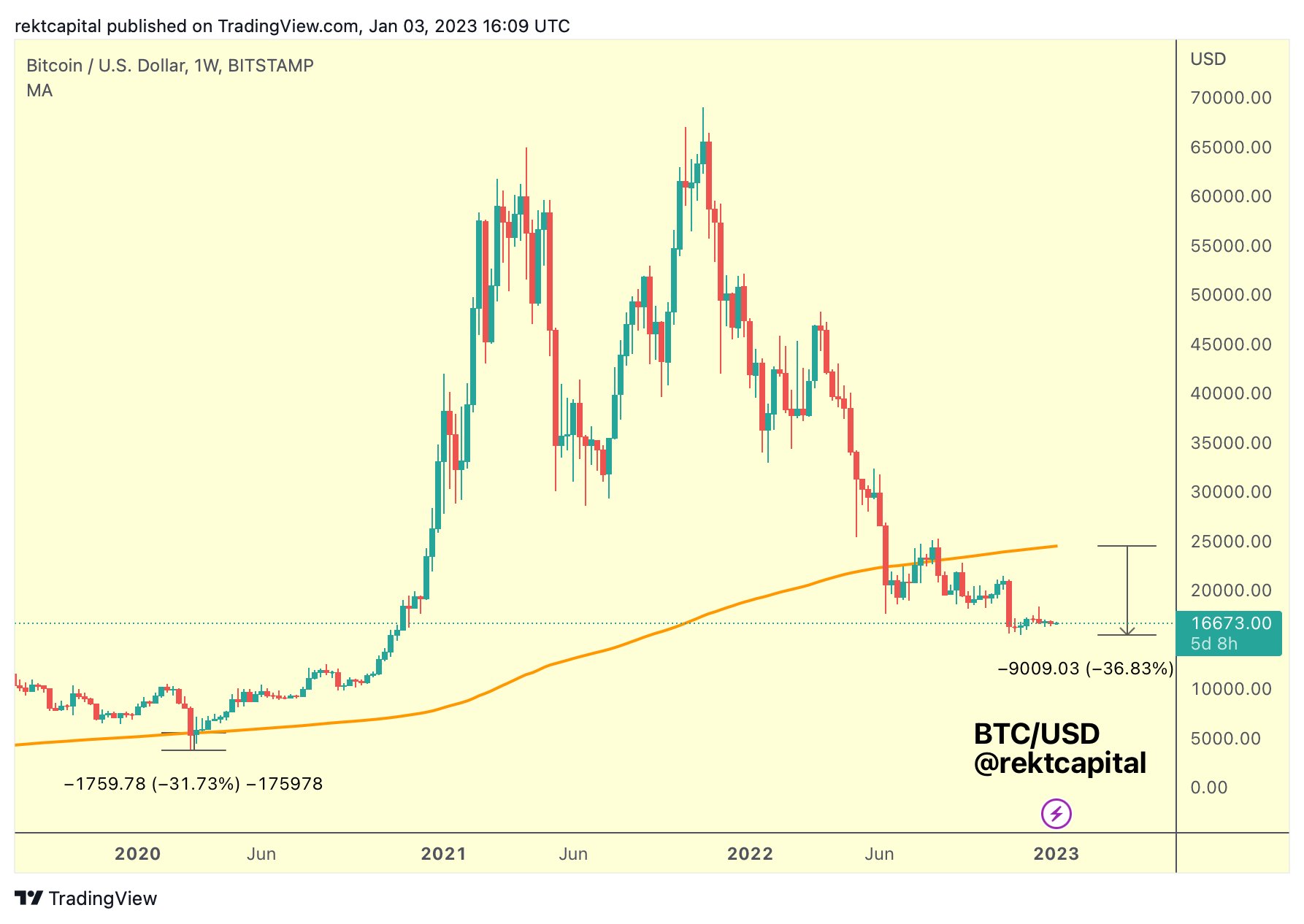 $16.8K Bitcoin now trades further below this key trendline than ever $16.8K Bitcoin now trades further below this key trendline than ever