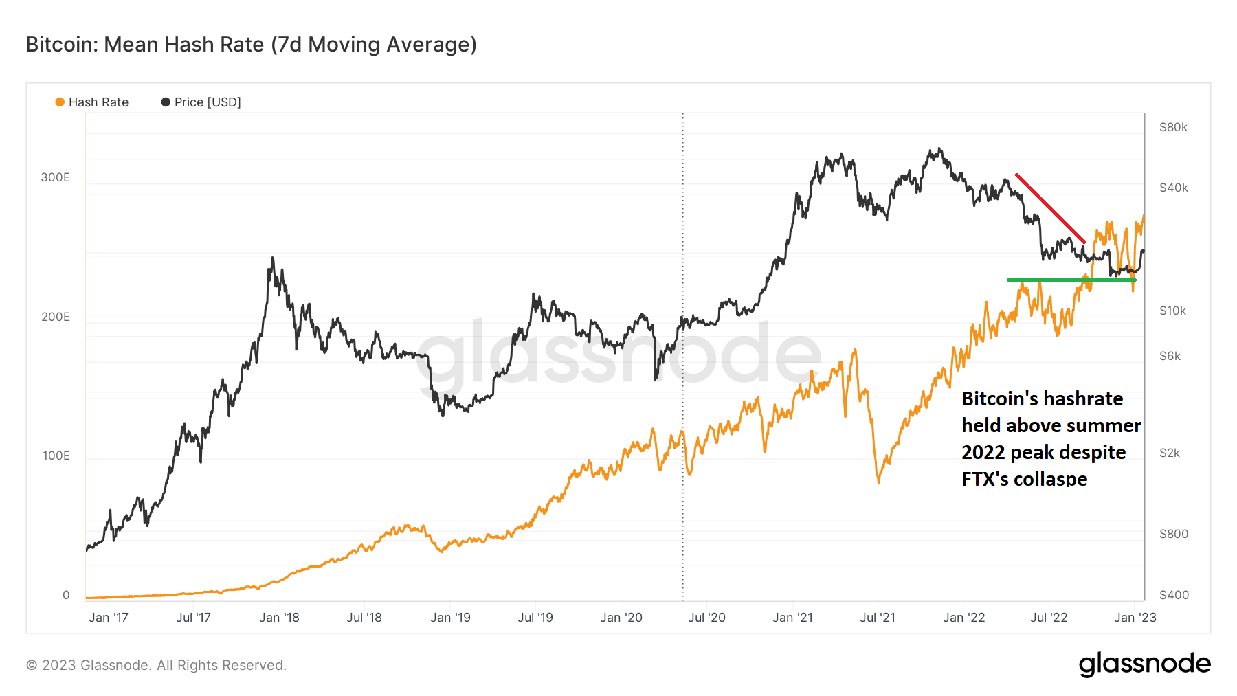 Bitcoin miners’ worst days may have passed, but a few key hurdles remain Bitcoin miners’ worst days may have passed, but a few key hurdles remain