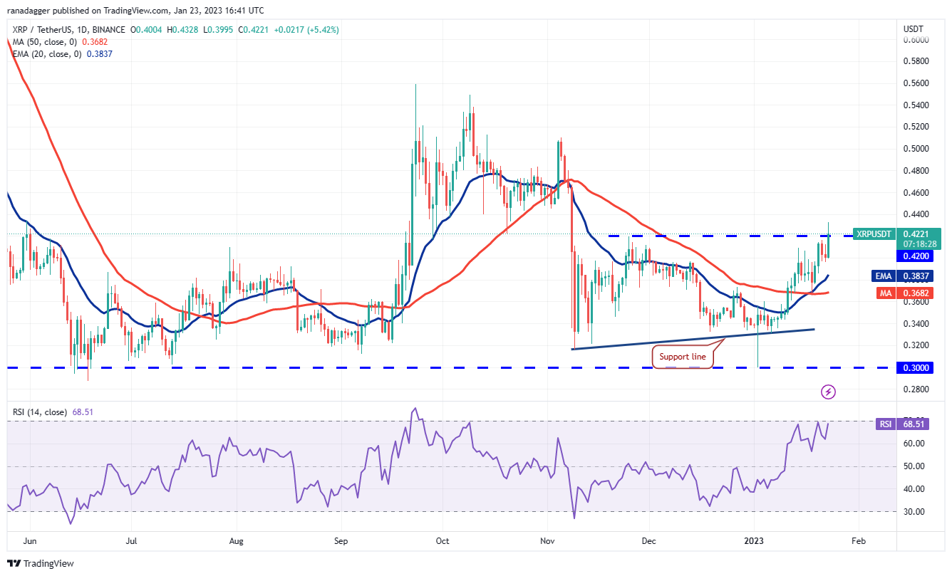 Price analysis 1/23: SPX, DXY, BTC, ETH, BNB, XRP, DOGE, ADA, MATIC, DOT Price analysis 1/23: SPX, DXY, BTC, ETH, BNB, XRP, DOGE, ADA, MATIC, DOT
