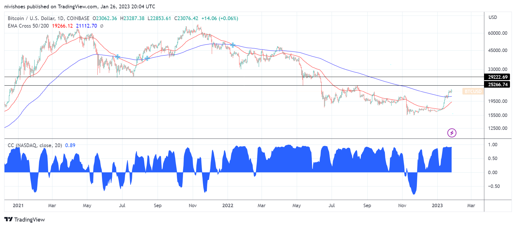 Here’s why Bitcoin price could correct after the US government resolves the debt limit impasse Here’s why Bitcoin price could correct after the US government resolves the debt limit impasse