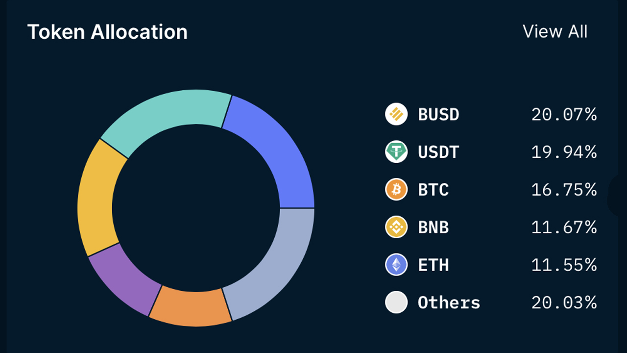 Examining the Holdings of 5 Centralized Crypto Exchanges: A Look at Binance, Okx, Crypto.com, Bitfinex, and Huobi Examining the Holdings of 5 Centralized Crypto Exchanges: A Look at Binance, Okx, Crypto.com, Bitfinex, and Huobi
