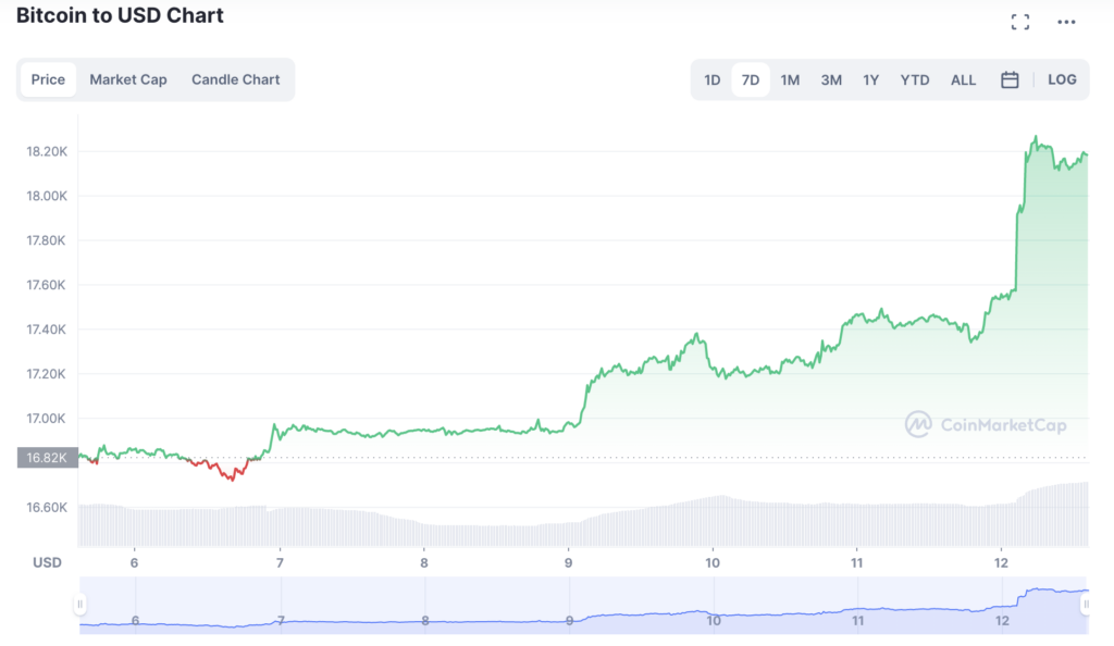 Bitcoin surges above $18k, over 60% of supply is in profit Bitcoin surges above $18k, over 60% of supply is in profit - 1