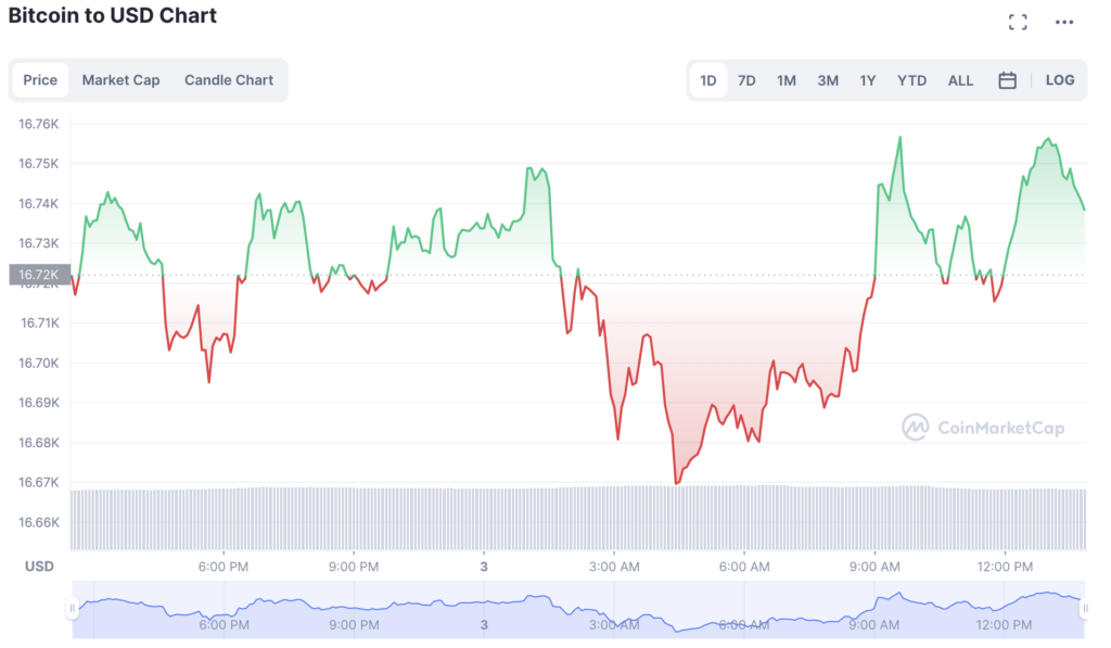 Ethereum transaction volumes soaring, but bitcoin is still more popular Ethereum transaction volumes soaring, but bitcoin is still more popular - 1