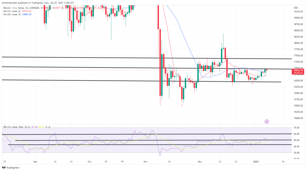 Bitcoin, Ethereum Technical Analysis: BTC, ETH Surge to Start the Weekend, Following Friday’s Payrolls Bitcoin, Ethereum Technical Analysis: BTC, ETH Surge to Start the Weekend, Following Friday’s Payrolls