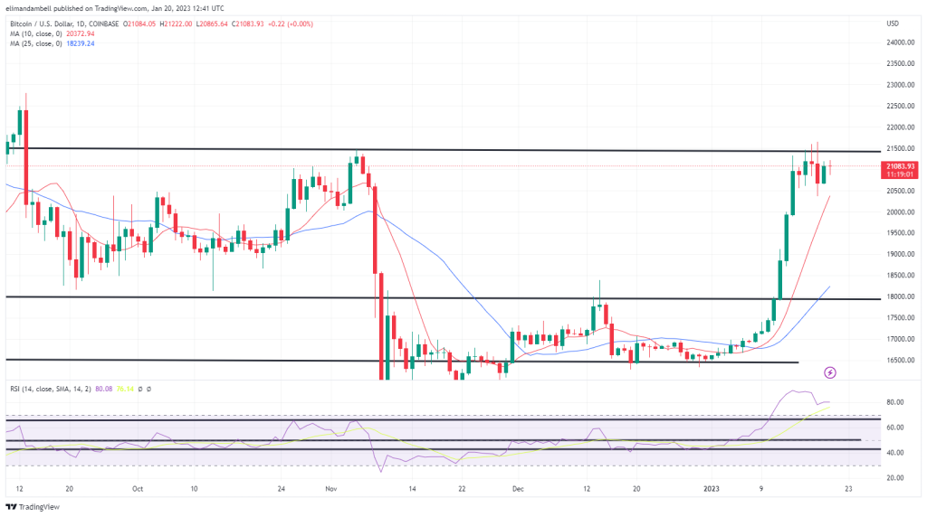 Bitcoin, Ethereum Technical Analysis: BTC Back Above $21,000 Despite Genesis Bankruptcy Bitcoin, Ethereum Technical Analysis: BTC Back Above $21,000 Despite Genesis Bankruptcy