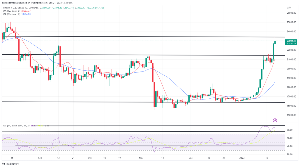 Bitcoin, Ethereum Technical Analysis: BTC Moves to 5-Month High, as ETH Nears $1,700 Bitcoin, Ethereum Technical Analysis: BTC Moves to 5-Month High, as ETH Nears $1,700
