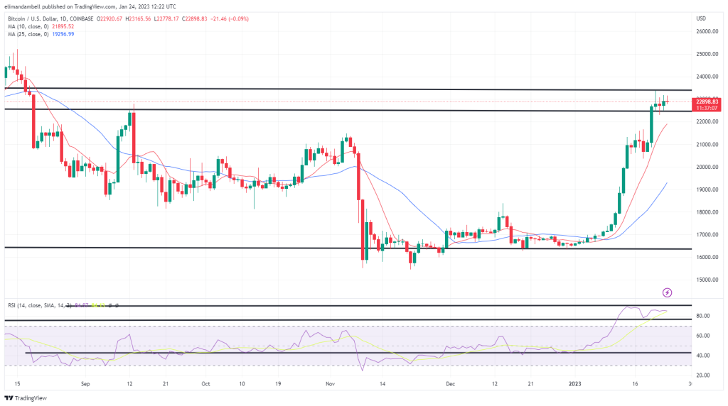 Bitcoin, Ethereum Technical Analysis: BTC, ETH Consolidate Ahead of US GDP, Consumer Sentiment Data Bitcoin, Ethereum Technical Analysis: BTC, ETH Consolidate Ahead of US GDP, Consumer Sentiment Data