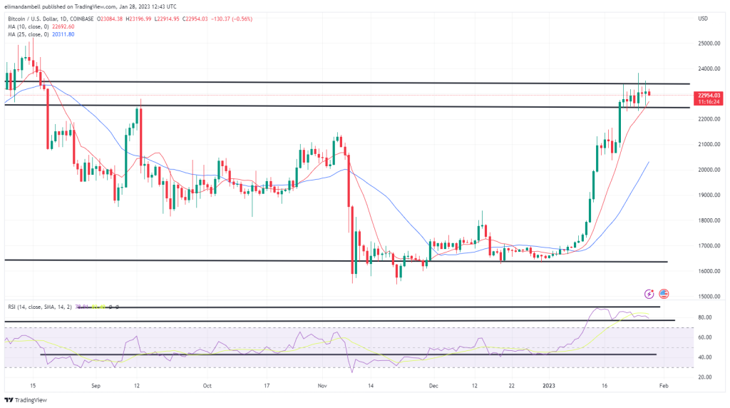 Bitcoin, Ethereum Technical Analysis: BTC Hovers Near $23,000 to Start the Weekend Bitcoin, Ethereum Technical Analysis: BTC Hovers Near $23,000 to Start the Weekend