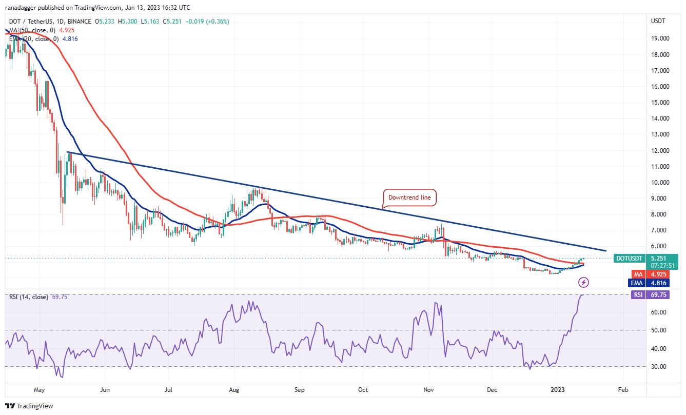 Price analysis 1/13: BTC, ETH, BNB, XRP, ADA, DOGE, MATIC, DOT, LTC, UNI Price analysis 1/13: BTC, ETH, BNB, XRP, ADA, DOGE, MATIC, DOT, LTC, UNI