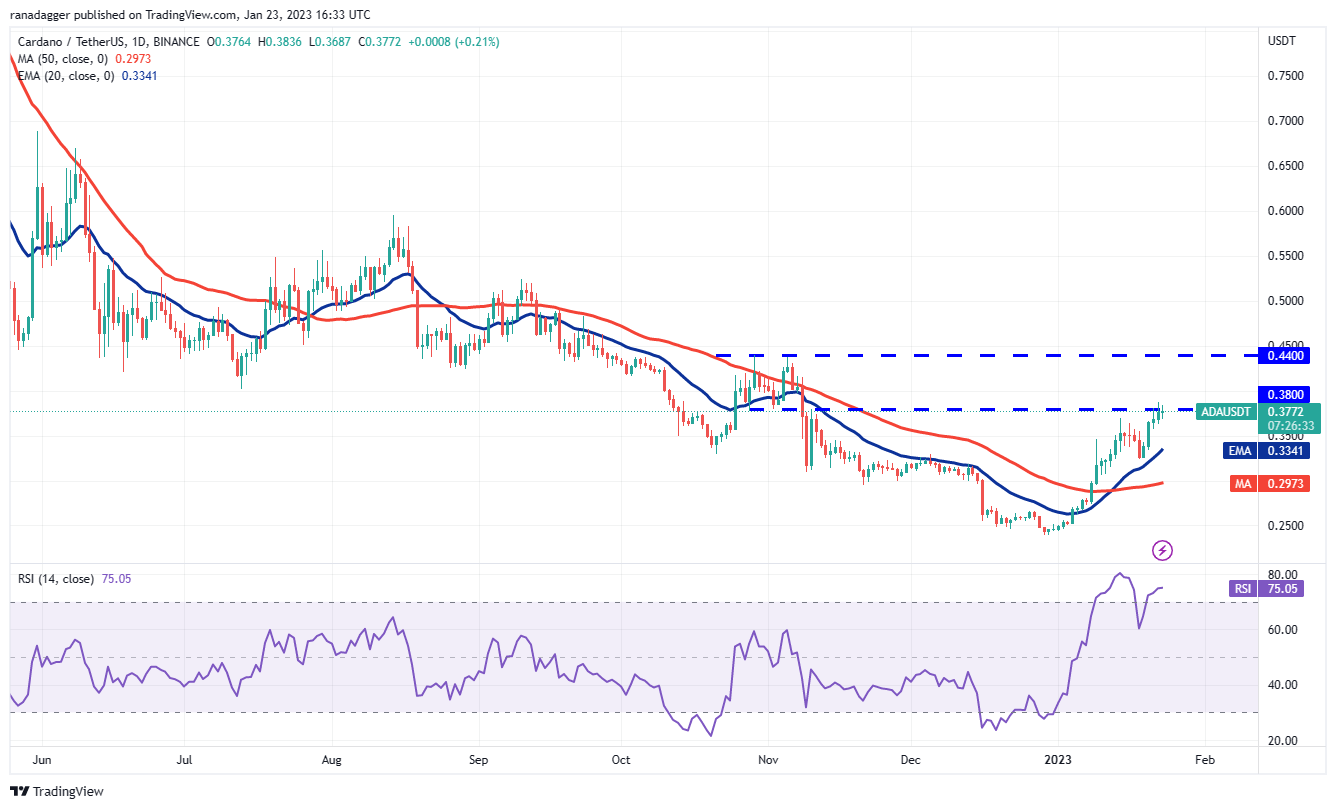 Price analysis 1/23: SPX, DXY, BTC, ETH, BNB, XRP, DOGE, ADA, MATIC, DOT Price analysis 1/23: SPX, DXY, BTC, ETH, BNB, XRP, DOGE, ADA, MATIC, DOT