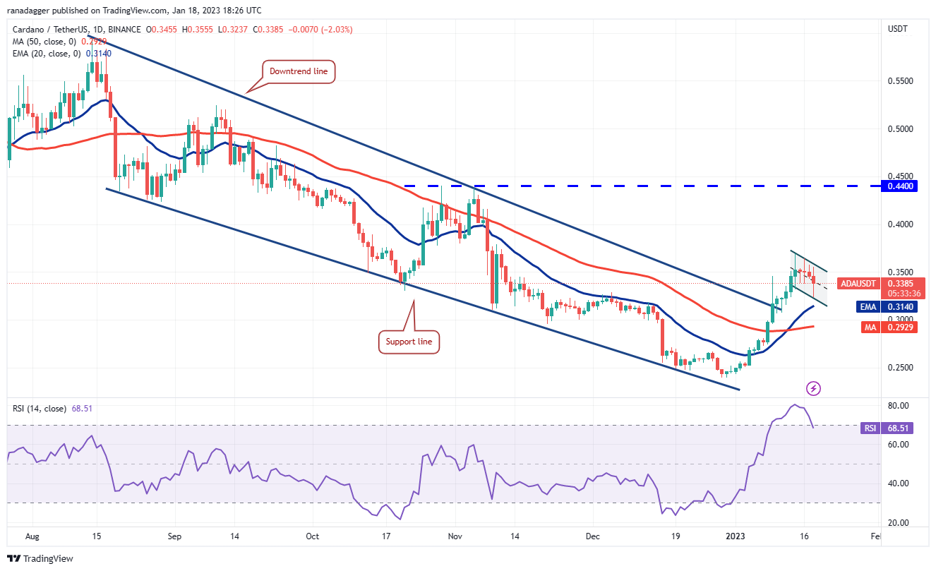 Price analysis 1/18: BTC, ETH, BNB, XRP, ADA, DOGE, MATIC, DOT, LTC, AVAX Price analysis 1/18: BTC, ETH, BNB, XRP, ADA, DOGE, MATIC, DOT, LTC, AVAX