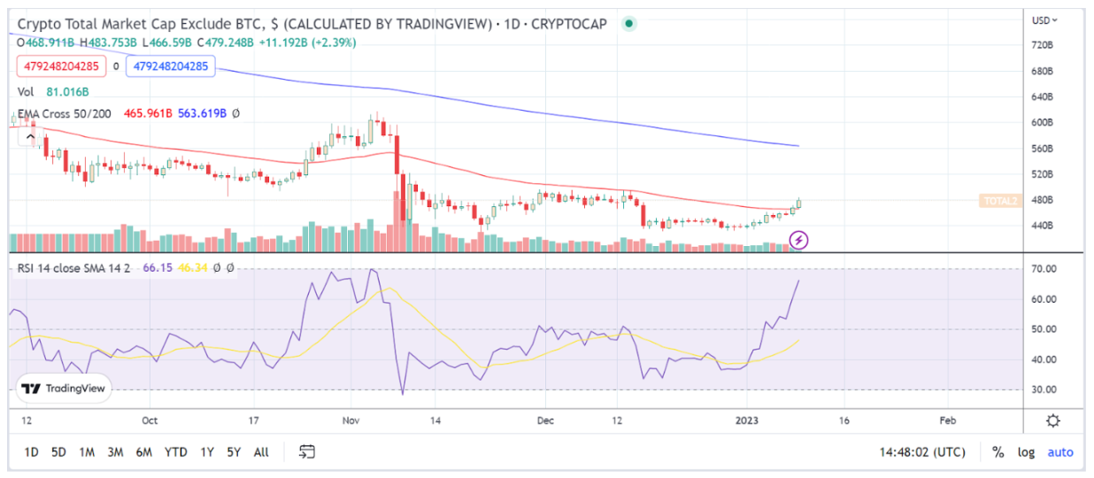 5 signs that an altcoin bull run could be underway 5 signs that an altcoin bull run could be underway